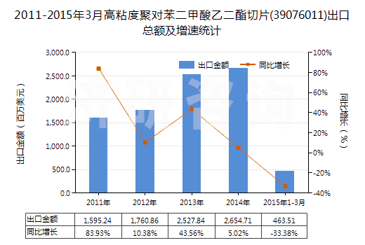 2011-2015年3月高粘度聚對苯二甲酸乙二酯切片(39076011)出口總額及增速統(tǒng)計